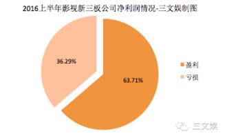 中國影視賺錢了嗎？124家影視類新三板公司上半年業績告訴你——經營性演出及經紀業務