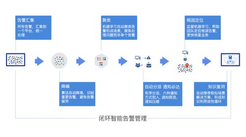 AIOps 讓告警管理更智能 產品經理的洞察